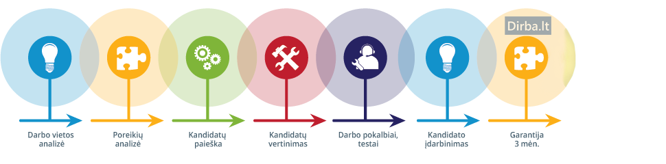 Personalo atrankos schema