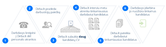 Personalo atrankos schema