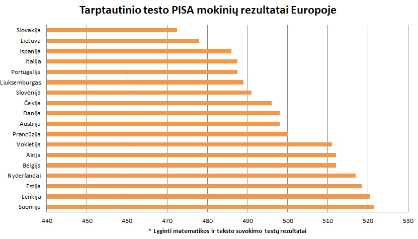 Testo rezultatai