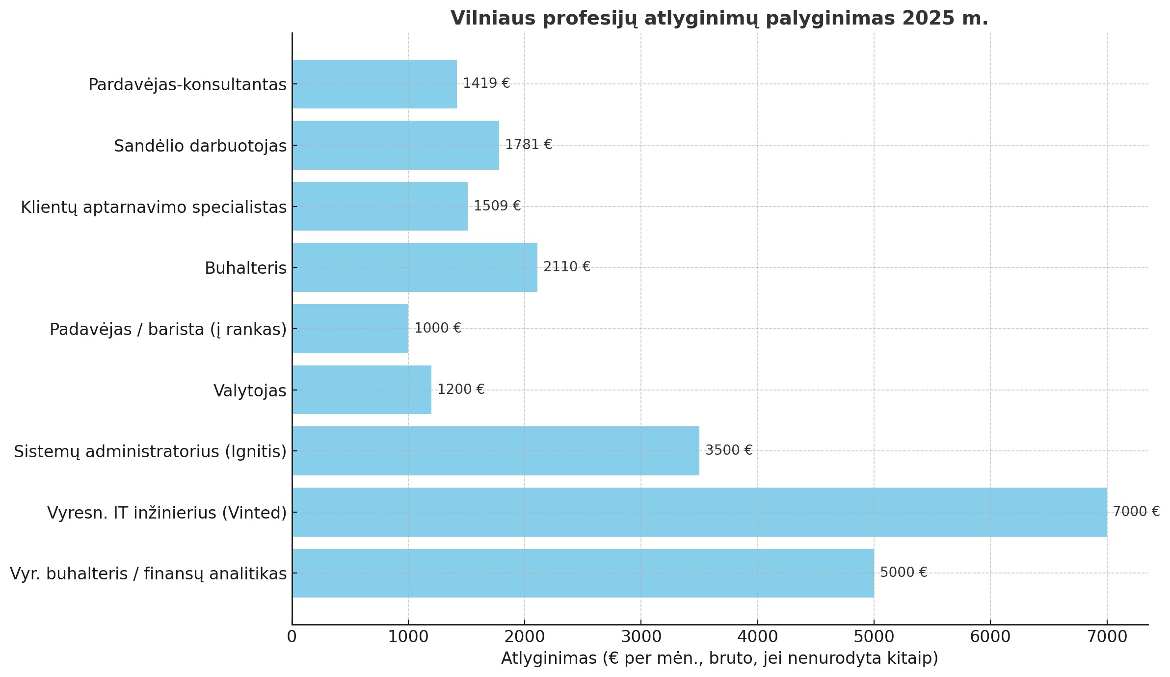 Atlyginimai pagal profesijas Vilniuje 2025 m. ruduo
